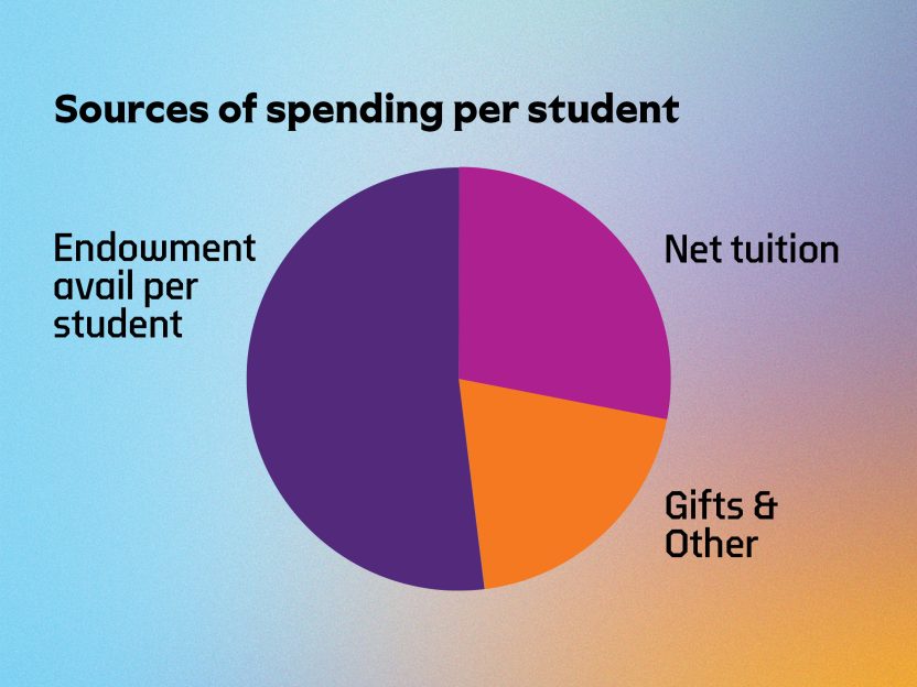 Pie chart depicting the sources of spending per student at Williams. The endowment avail per student is $70,740 or 52% of spending, Net tuition is $38,100 or 28% of spending, and gifts and other constitute $26,636 or 20% of spending.